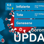 17.218 gemeldete Covid-19-Infektionen in Niedersachsen – BG PRESS NDS Corona 0509