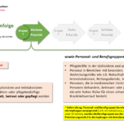 Übersicht über die Priorisierungsgruppen bei den Impfungen gegen Corona – Impfpriorisierung