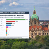 OB-Stichwahl Hannover wird am 27. September entschieden – Oberbuergermeisterwahl 2026 Titelbild