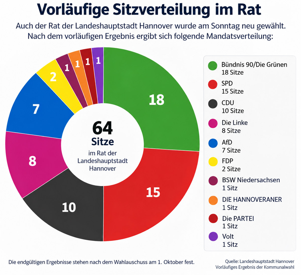 OB-Stichwahl Hannover wird am 27. September entschieden – Rat der Stadt Sitzverteilung